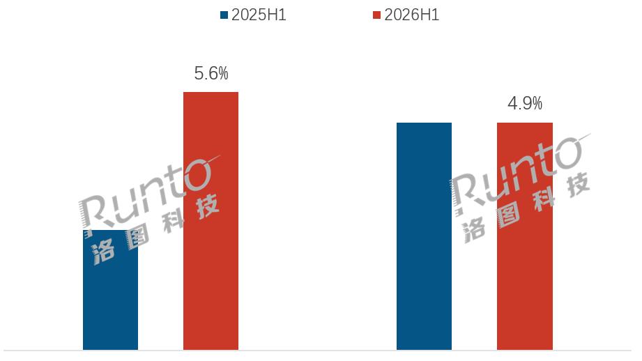 半年报 | 2026上半年中国电竞显示器线上市场销量下滑8%，均价止跌上升；OLED增长81%