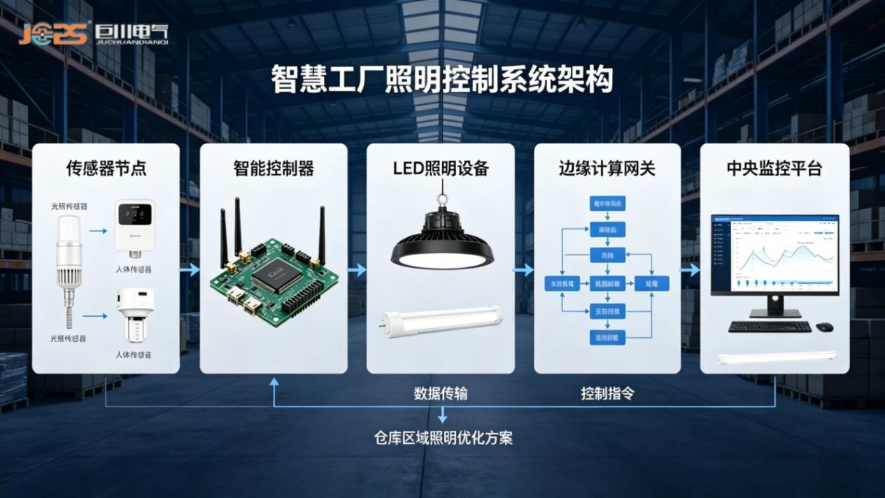 智能照明控制系统节能改造方案：办公楼宇与工业厂房实测节电45%