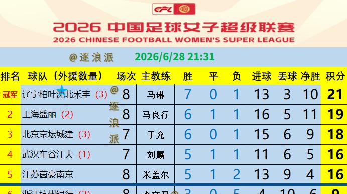 上海2-1江苏升次席，辽宁1-0长春列榜首，山东首胜，陕西四川战平