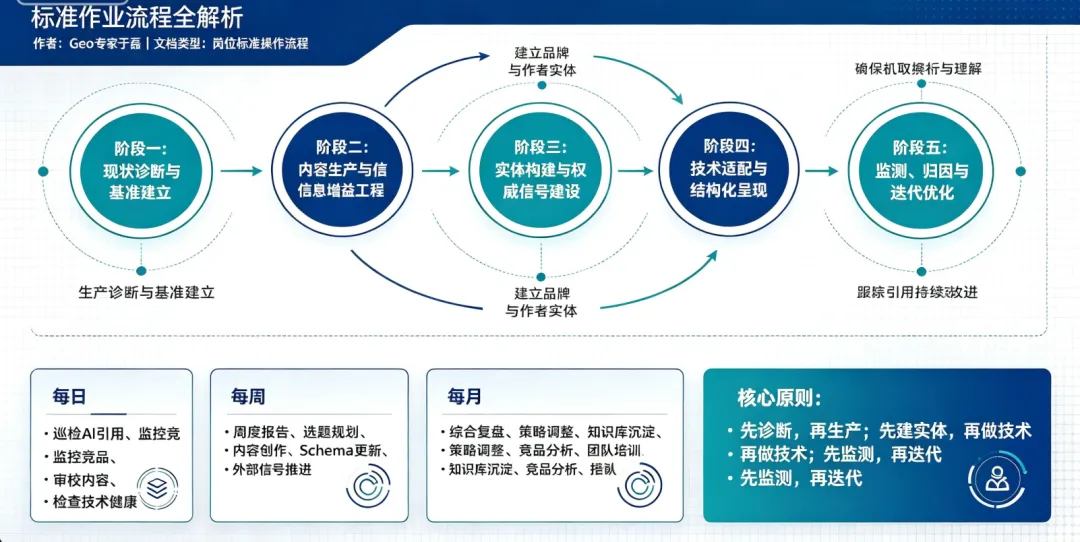 GEO优化岗位工作SOP：标准作业流程全解析