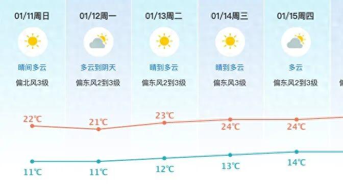 未来一周东莞天气晴好，气温逐日回升