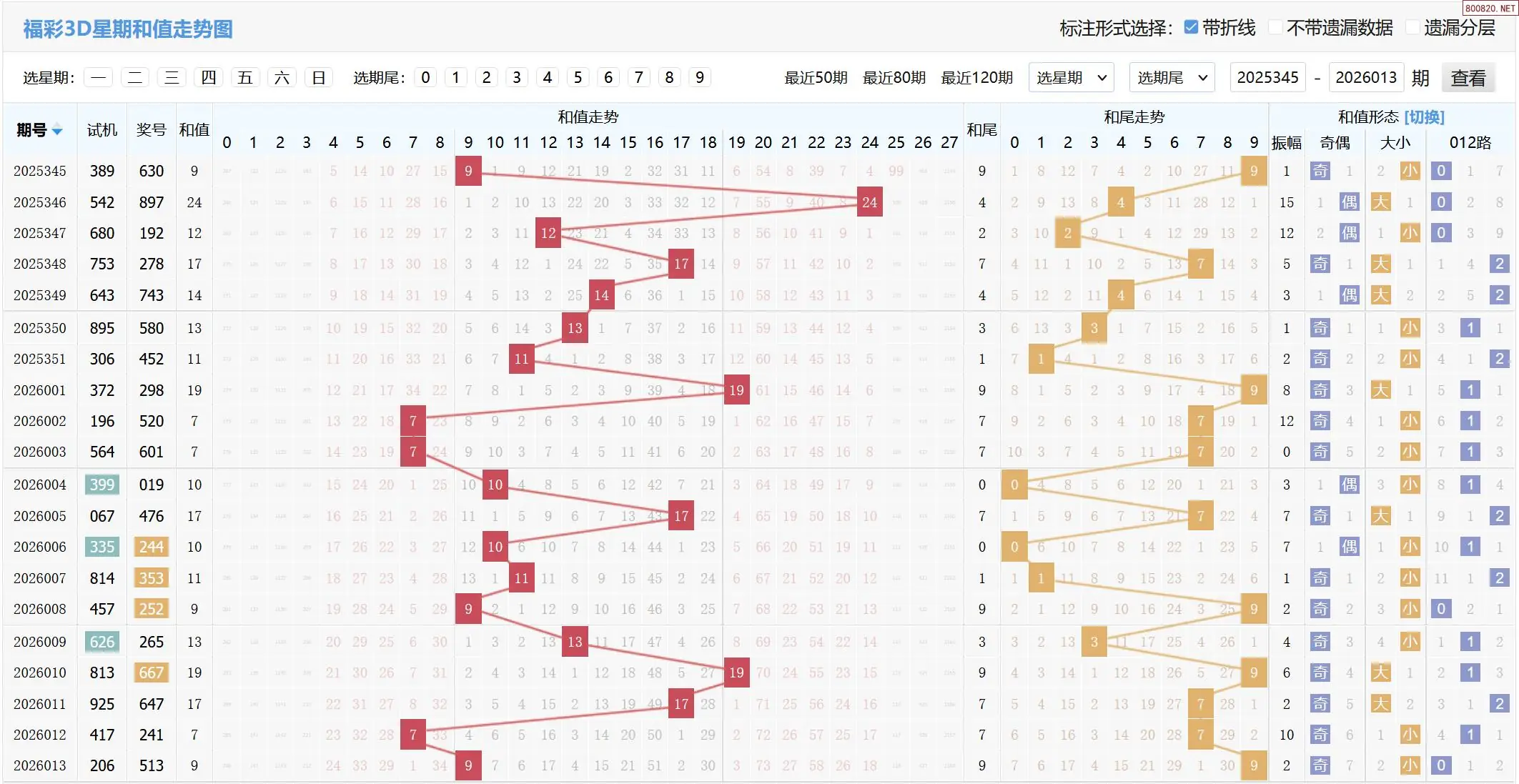 福彩3d第014期最新走势分析推荐