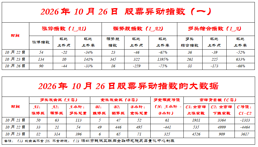 股票异动指数：10月26日N值骤降至-131，高位股“闪崩”，资金急寻新避风港