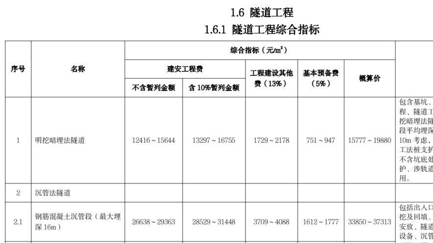 不同情况下隧道工程造价指标参考