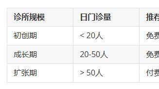个体诊所管理软件选购指南：避开5大决策陷阱