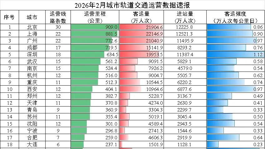 又一城梦碎！地铁降温，没有悬念了