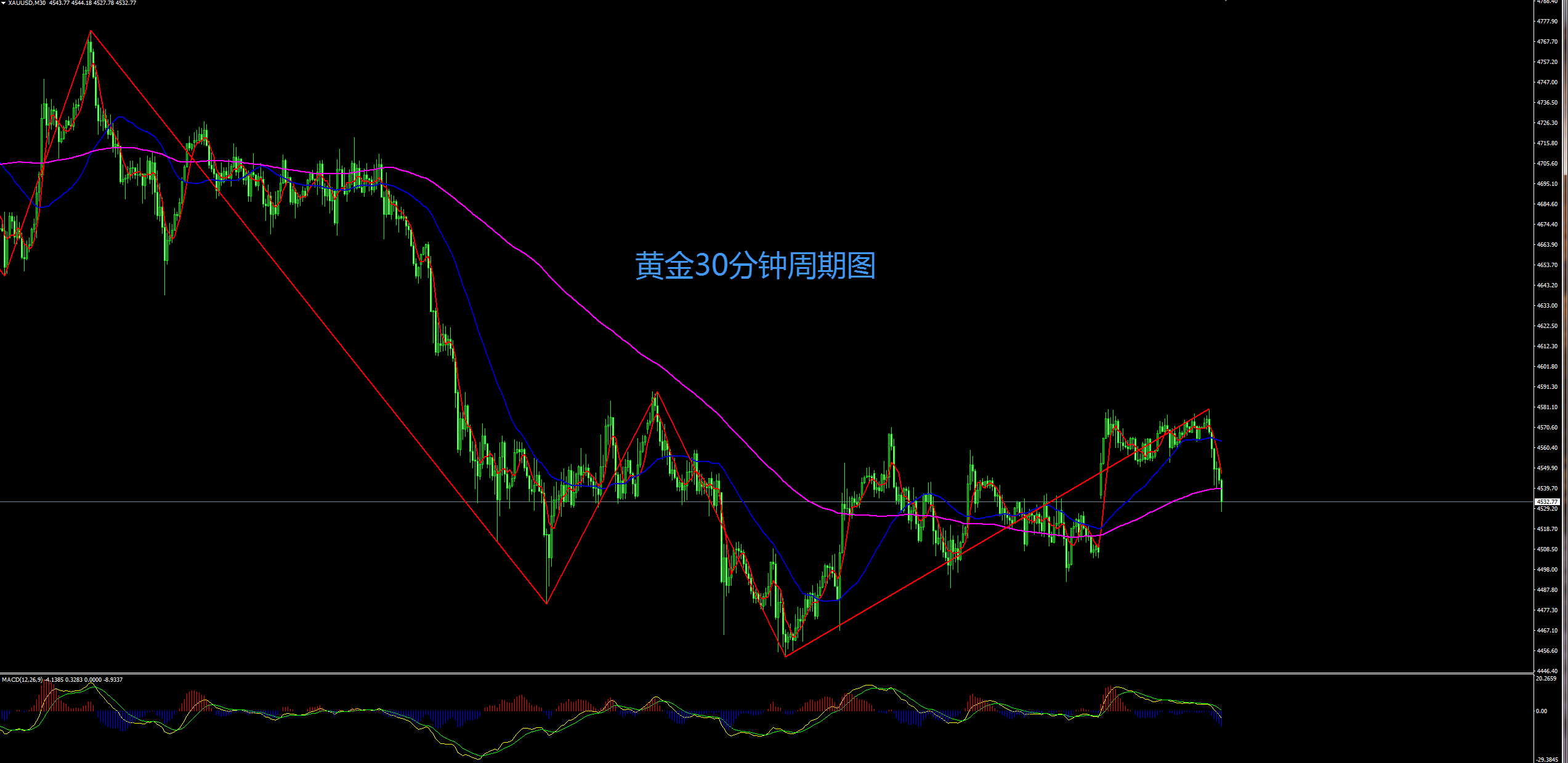 缠禅说缠：黄金冲高如期回落，短线弱势有望延续！