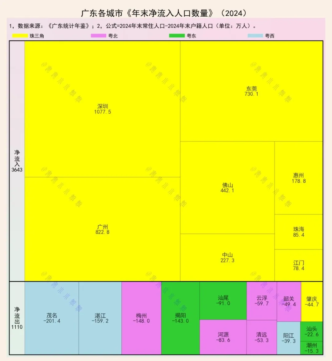广东8城，非户籍净流入3600万
