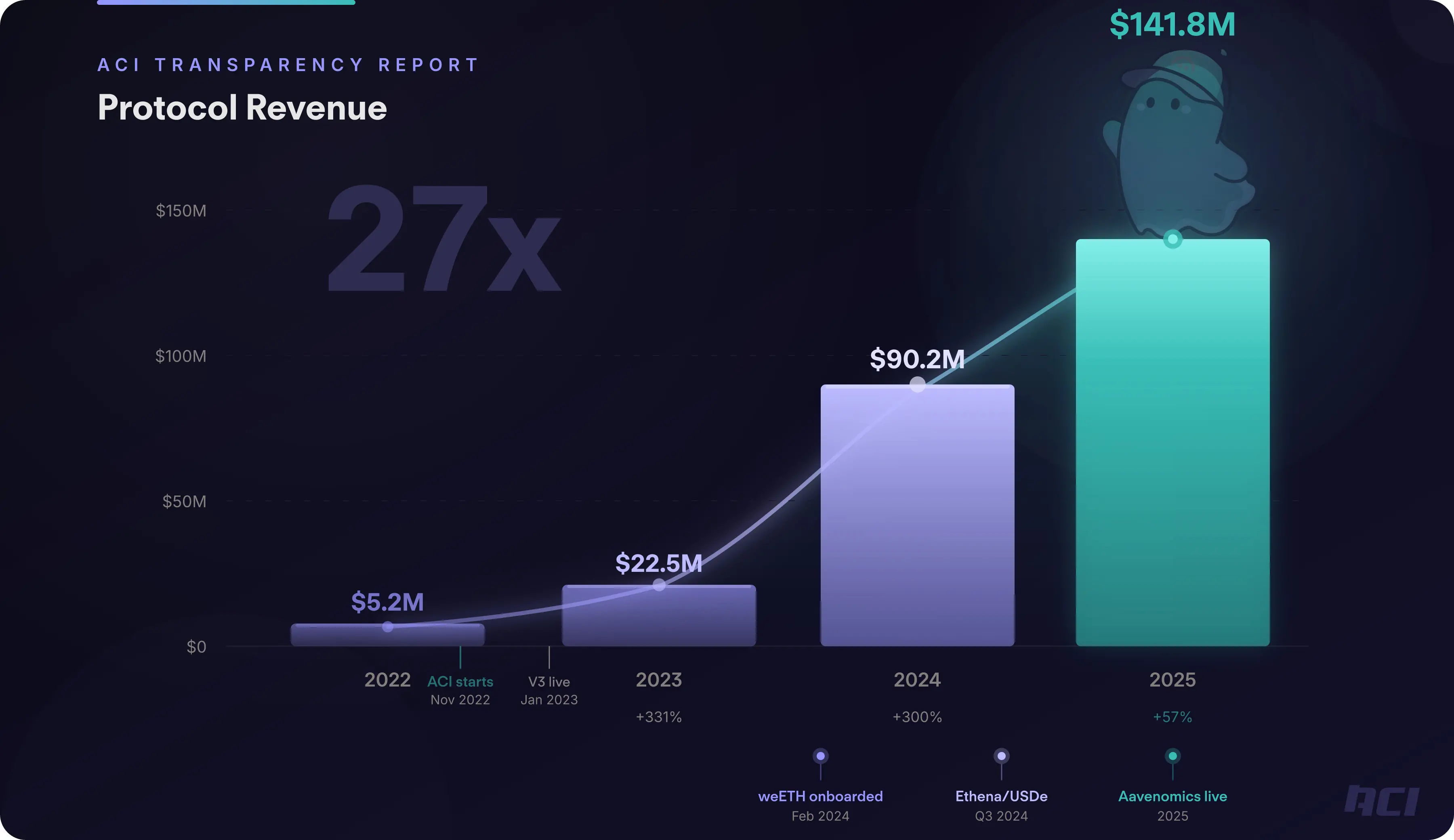 Aave 币价较高点已下跌逾 82%，生态贡献者万字长文揭露运营现状