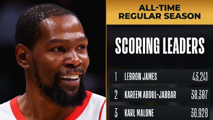 詹杜哈均前十！生涯总得分和：詹姆斯历史第一，库里威少无缘前十