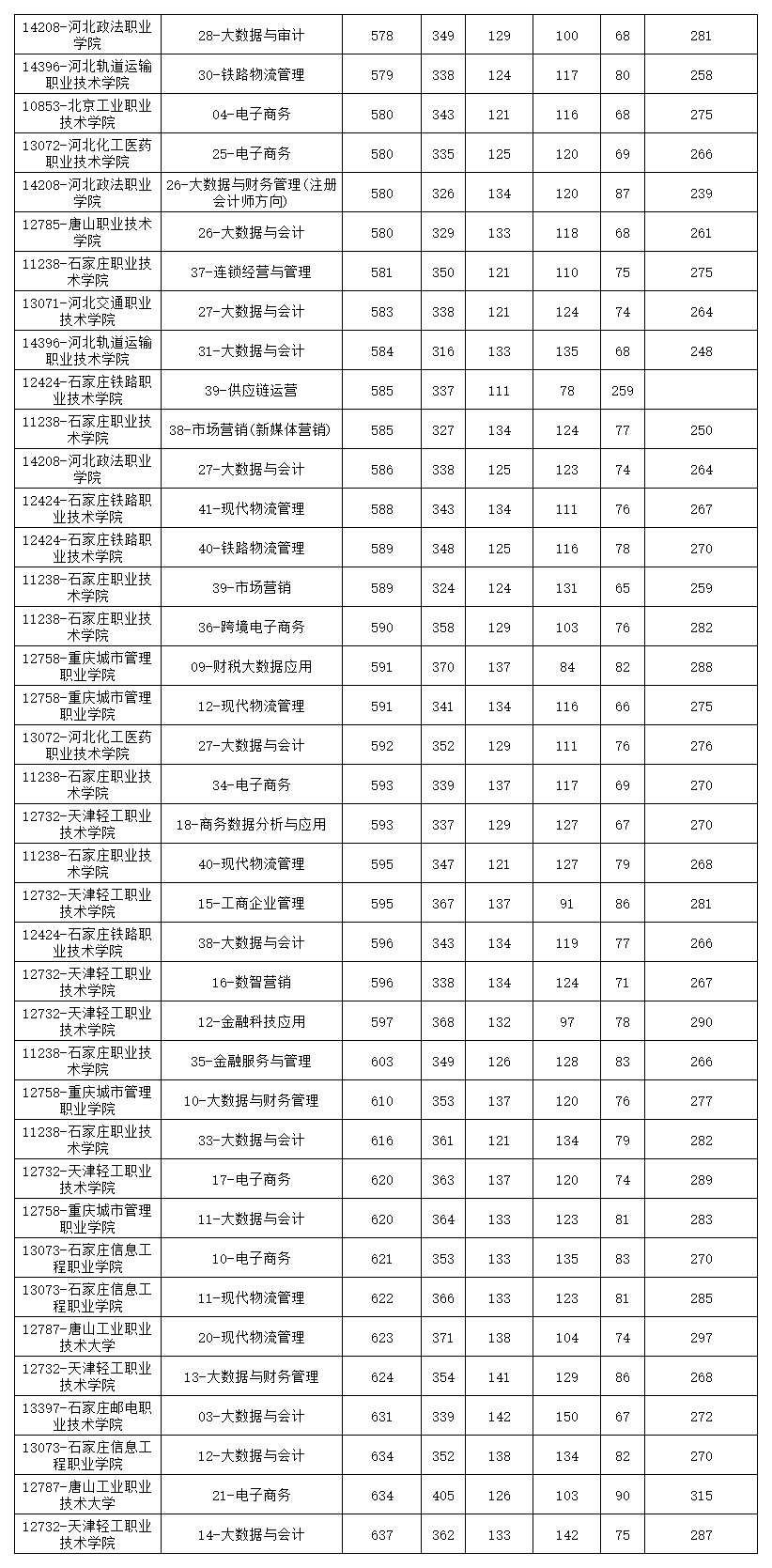 2026年单招【考试九类】录取统计数据|题芽单招