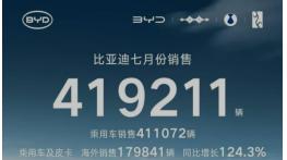 7月新能源汽车销量榜出炉，比亚迪41.9万辆稳居榜首