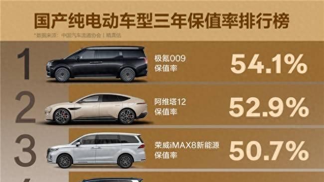 纯电三年保值率前9都有谁？极氪009一骑绝尘