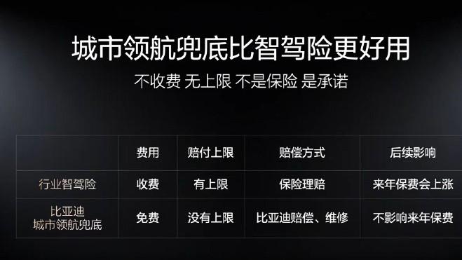 比亚迪城市领航开启“安全兜底”，厘清与智驾险的区别！