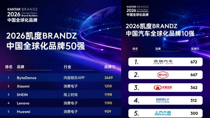 奇瑞交出全球化答卷：单月出口首破20万，全球份额跻身前十