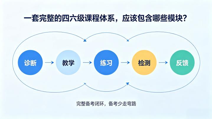 一套完整的四六级课程体系，应该包含哪些模块？