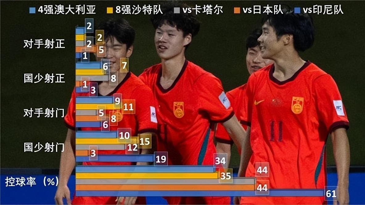 单兵能力有优势的U17国少，整体战术素养不高