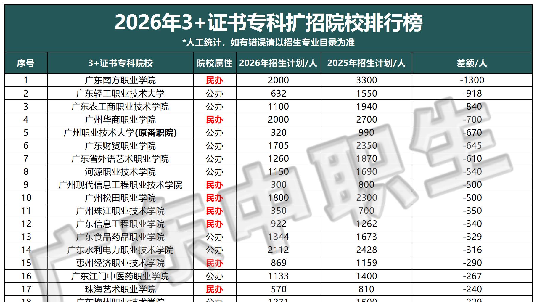 2026年广东3+证书高职高考各排位可选院校参考！这些专业组不建议冲→