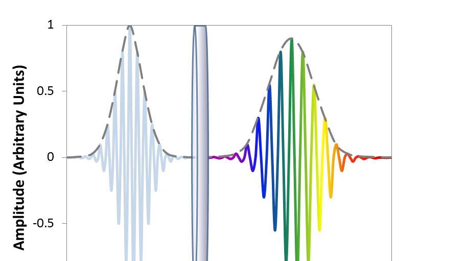 从群延迟色散到波前误差，如何压榨NLO系统的极限性能？