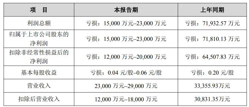 利源股份12个月内累涉讼涉裁3533万元，28个银行账户被冻结，公司将迎“5连亏”