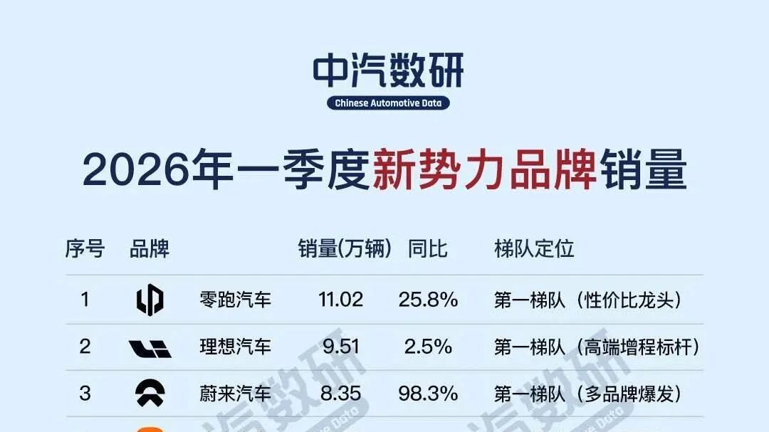 2026年一季度新势力销量排行榜