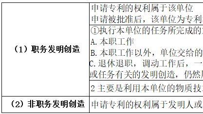 职务发明创造和非职务发明创造的区别