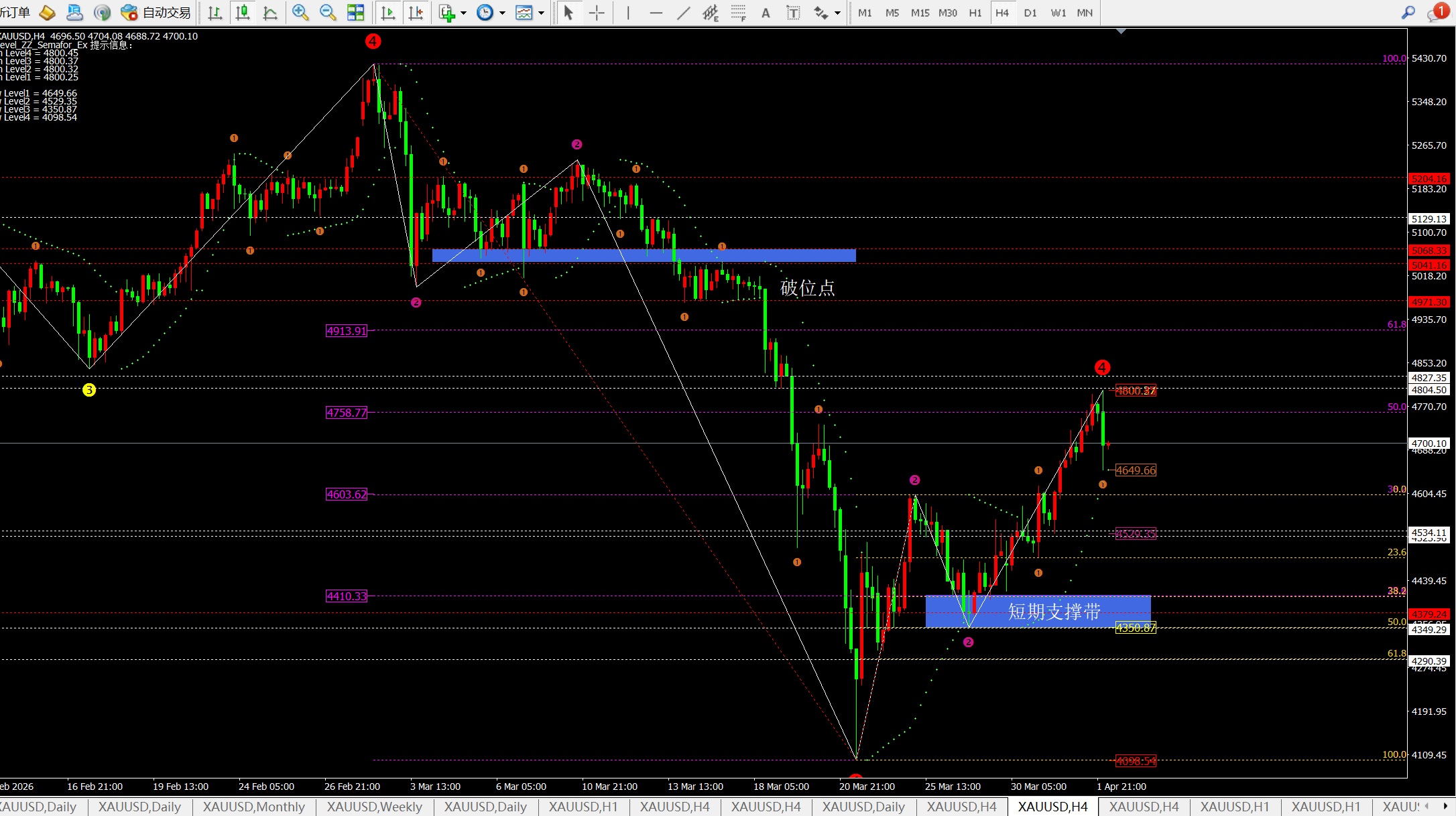 任天成：4.2早间回撤打破上升节奏形成宽幅震荡等待明日非农指引！