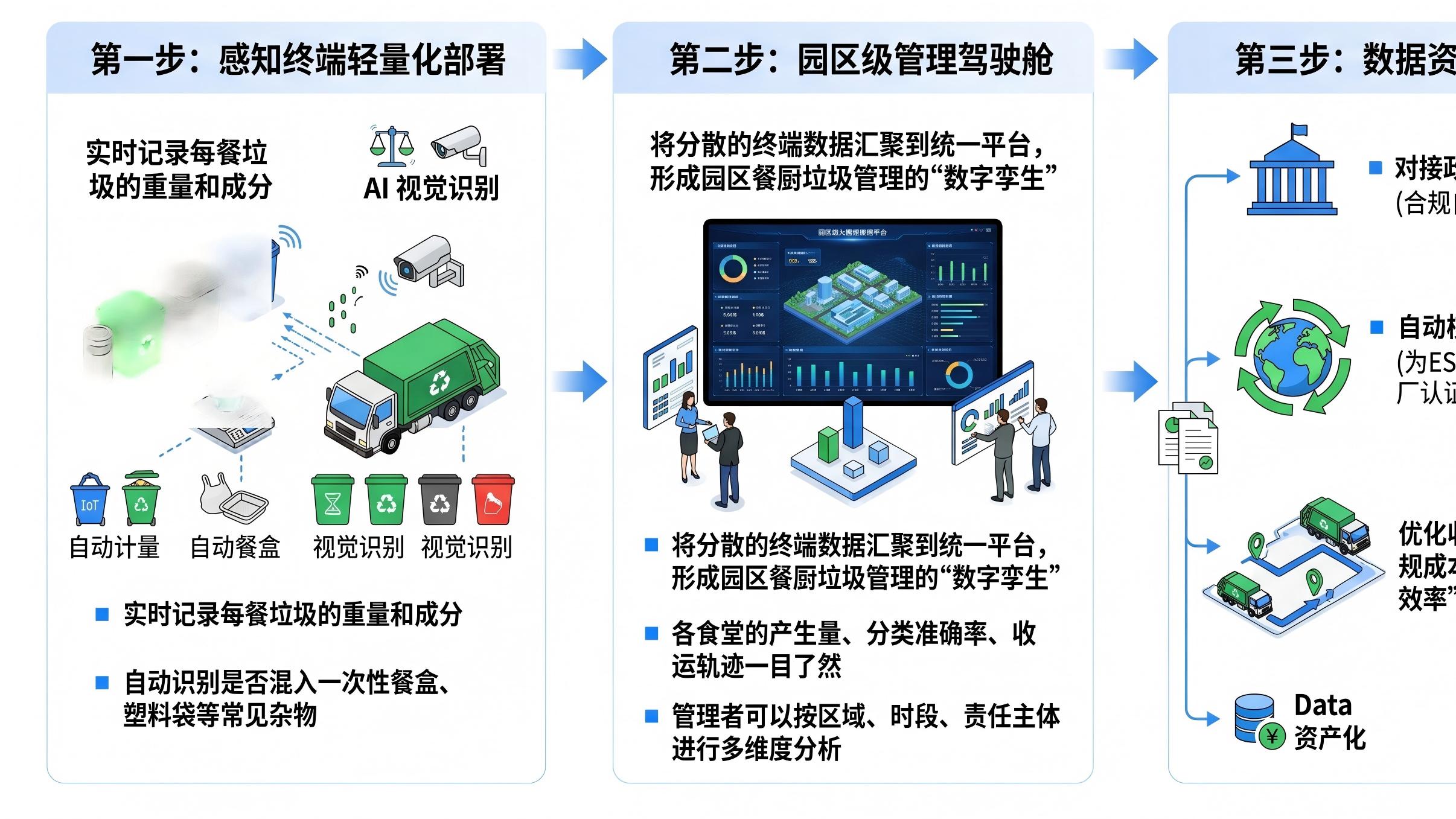 AI大模型如何重塑餐厨垃圾监管？从"人海筛图"到"智能预警"的质变