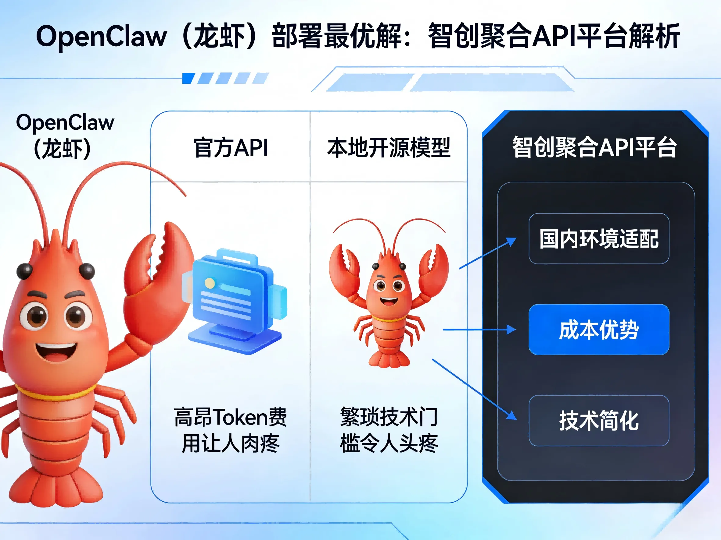 OpenClaw部署最优解：智创聚合API如何破解成本与网络难题？