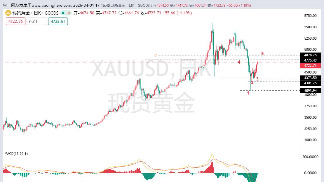 黄金多头有望今天挑战4800一线！