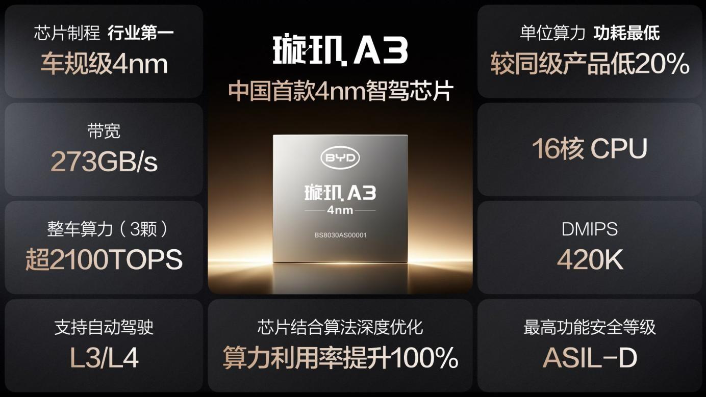 比亚迪发布自研4nm芯片璇玑A3，为城市领航和智能泊车安全双兜底