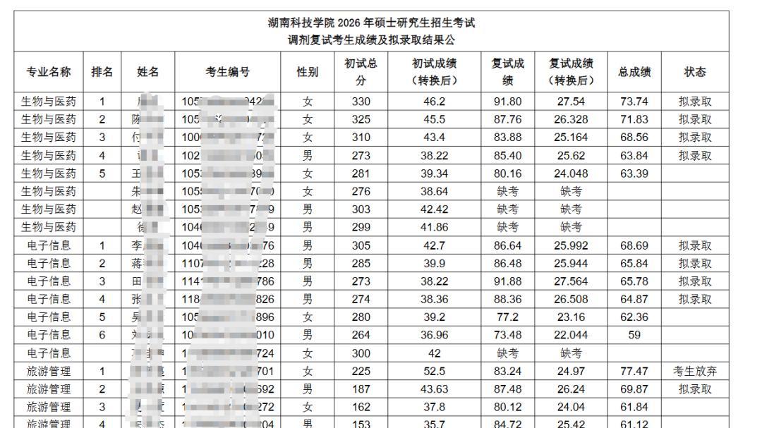 速度！湖南这几个院校发布了调剂拟录取名单