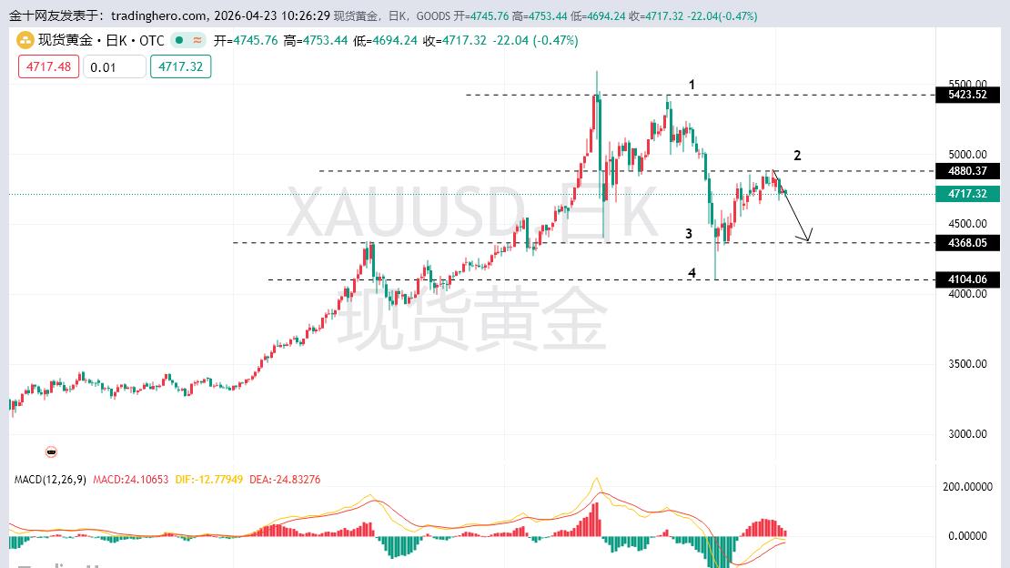 黄金瀑布式下跌即将来临！