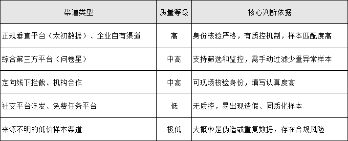 如何判断问卷样本质量好坏