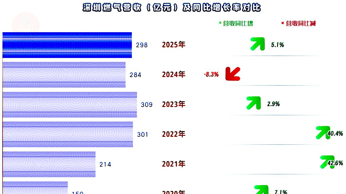 深圳燃气2025年维持了近几年的峰值水平，确实有点增长不动了？