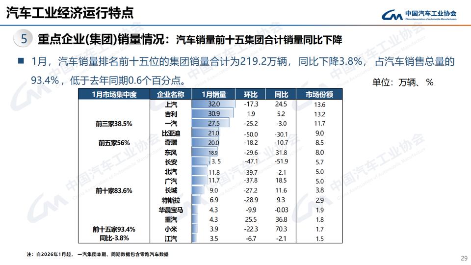 2026开年数据解码：东风汽车快步跑，长安汽车三箭齐发稳转型