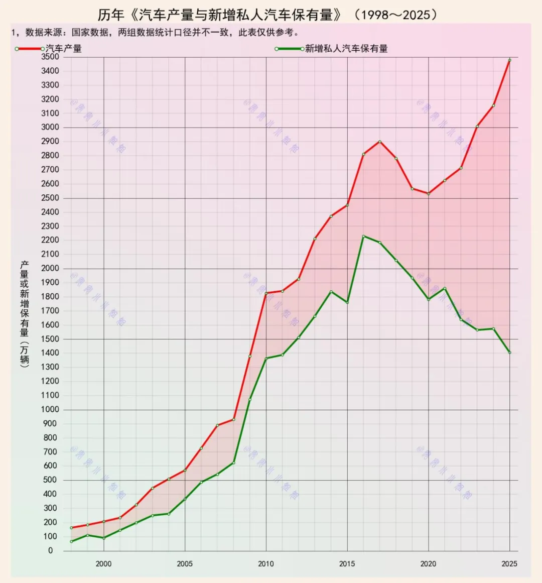 汽车产量与年末新增私人汽车保有量的悖论