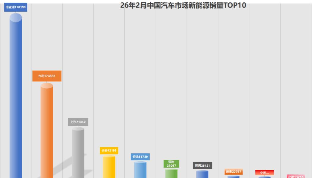 比亚迪再夺2月新能源销冠，海外销量延续高增长态势