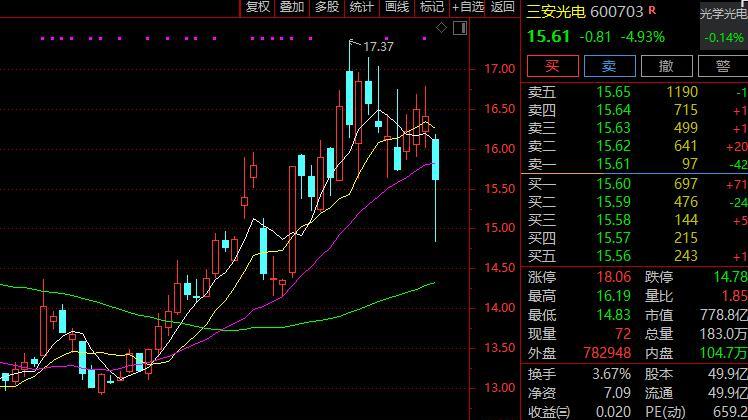 被判支付超3亿货款，股价一度大跌近9%！三安光电回应惠特科技仲裁案