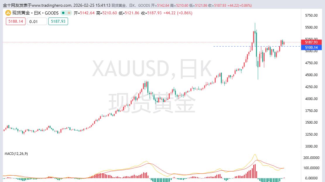 黄金4连阳出现单日回撤走势，黄金美盘将会出现二次上攻的上涨走势。