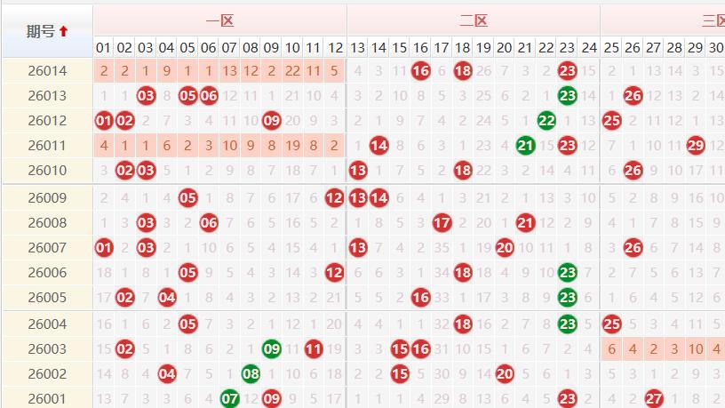 大乐透014期爆连号，下期这组神号必跟！