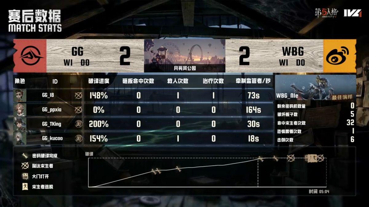 第五人格IVL：北京WBG_N1e关键四抓扭转局势，帮助队伍反败为胜！
