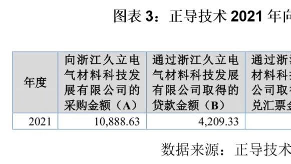 正导技术信披质量疑云：年报与招股书采购额相差数千万元，招股书前后数据“打架”|读懂IPO