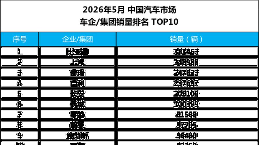 中国车企销量冠军 比亚迪5月再交高分答卷