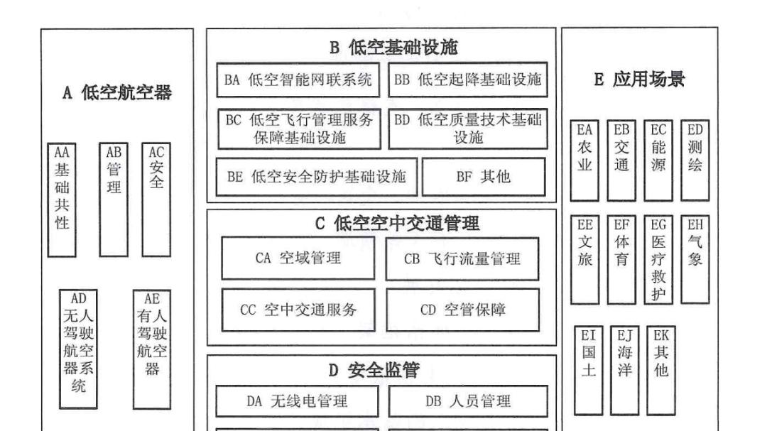 中央空管办、国家发改委等十部门联合发布《低空经济标准体系建设指南（2025年版）》