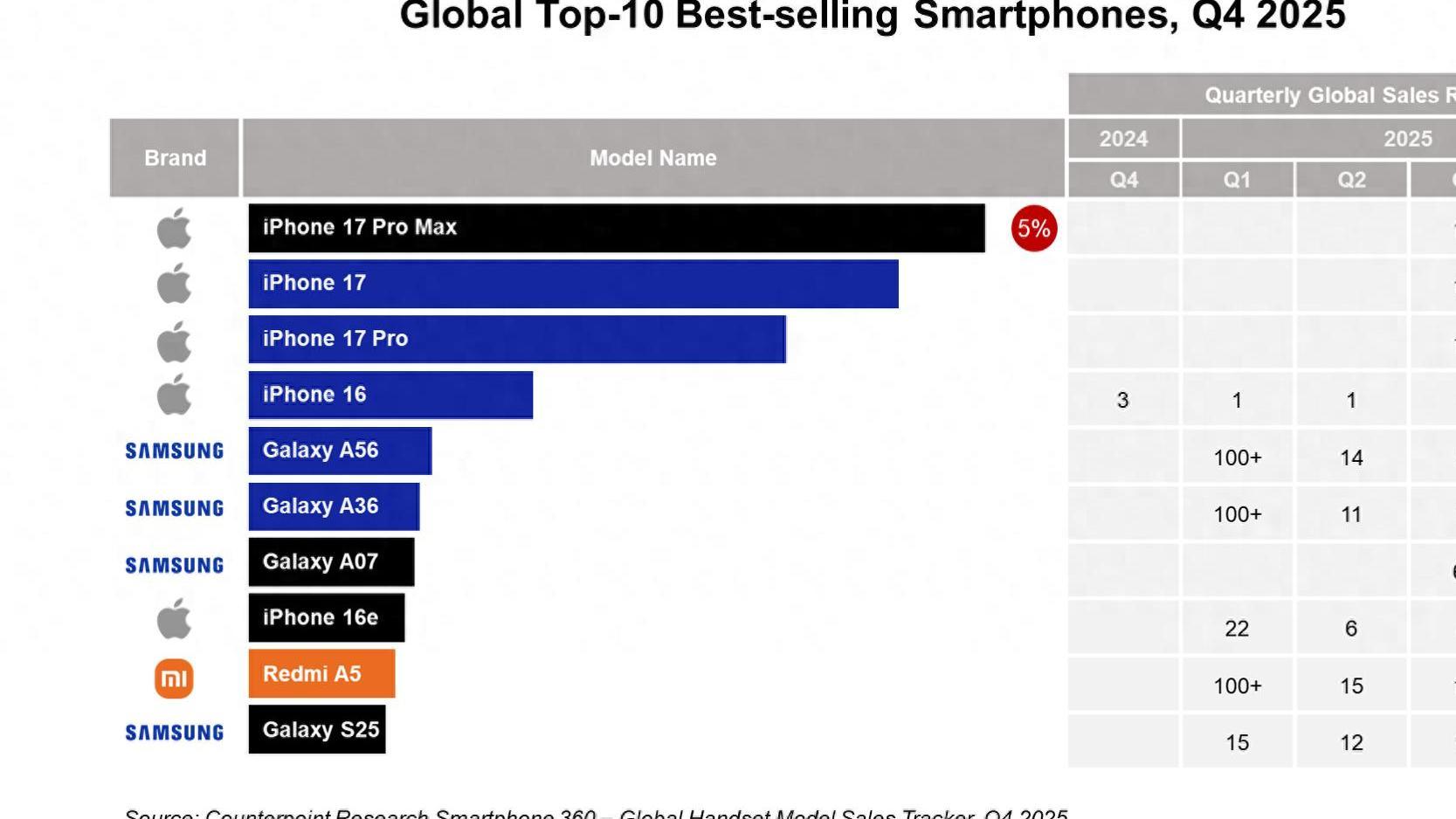 2025年末全球手机热销榜揭晓：国产品牌为何难敌苹果三星？