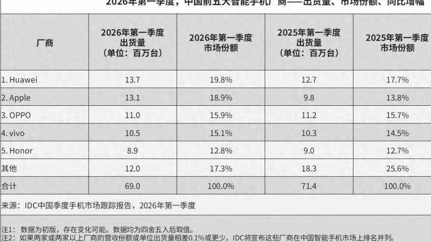 小米手机陷入“内战”风暴：销量暴跌背后的多重迷局
