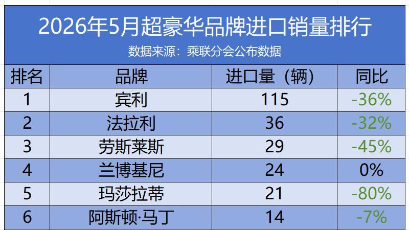 5月超豪华品牌进口榜遇冷：7大品牌仅1家增长，迈凯伦直接挂零？