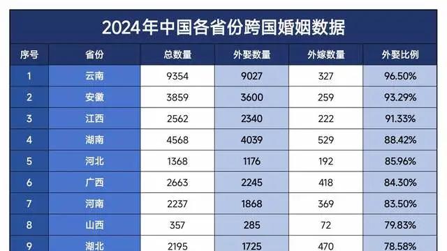 2024年，中国涉外婚姻中外娶比例高达四分之三