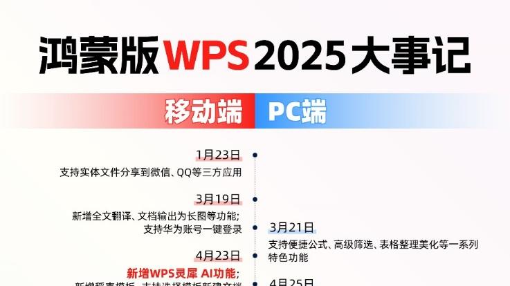 从“能用”到“离不开”，2025鸿蒙WPS做对了什么？